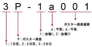 ポスター発表をされる方へ　演題番号の読み方
