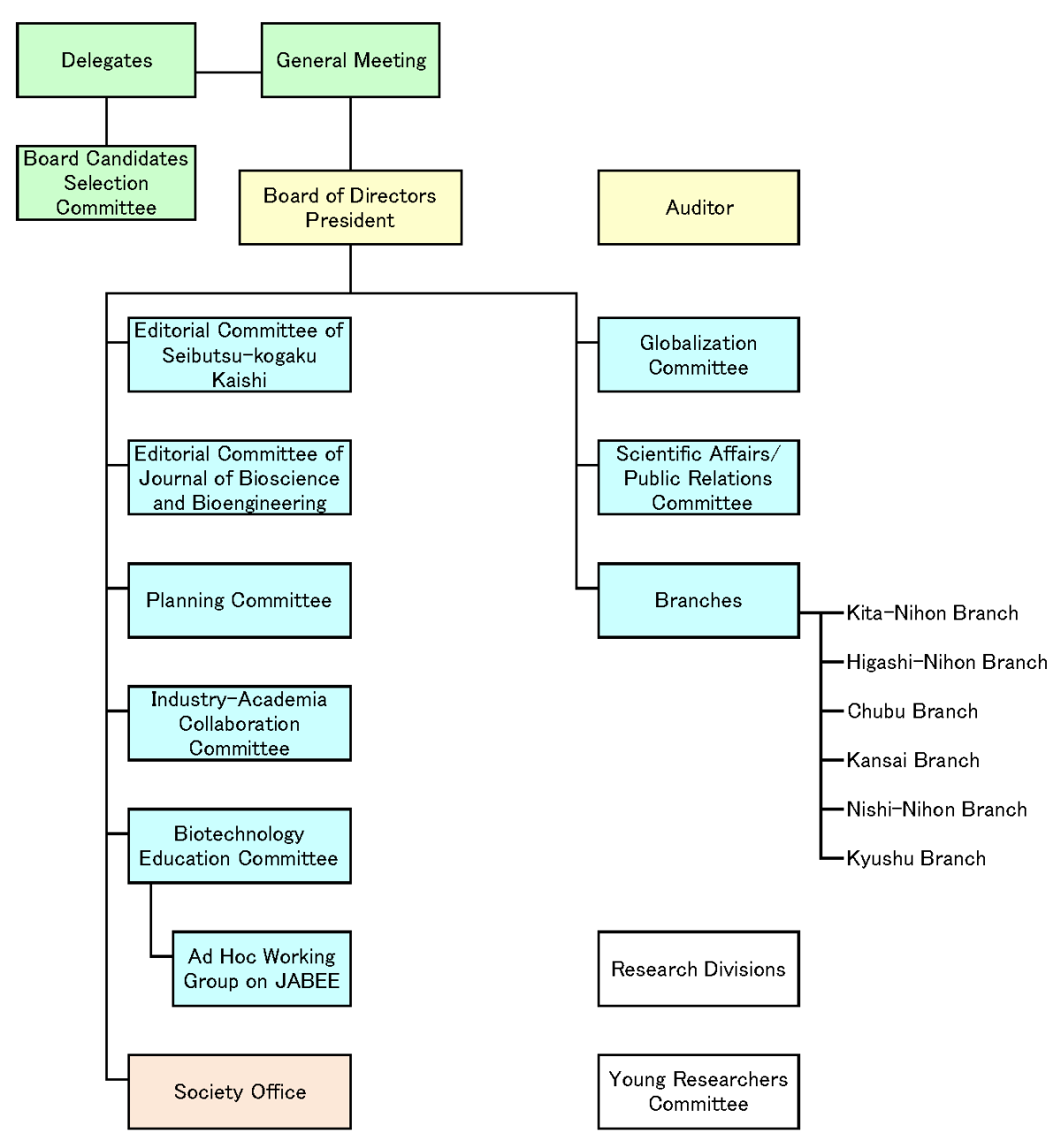 Organization chart of the Society for Biotechnology, Japan