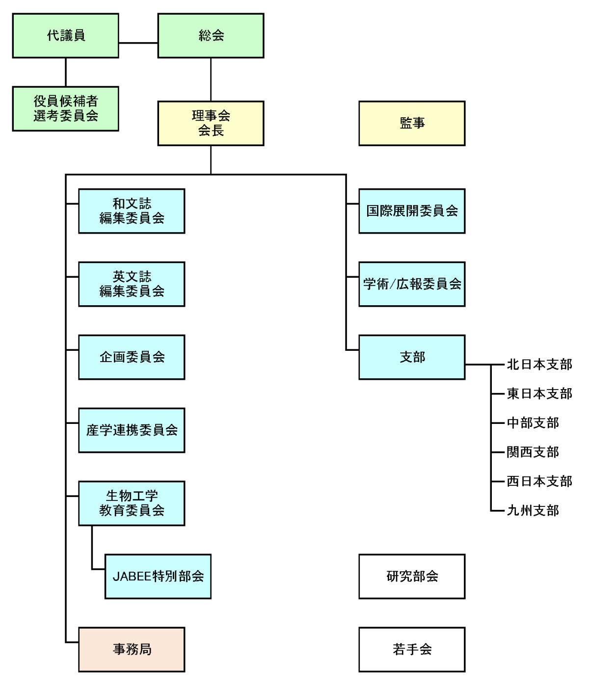 公益社団法人 日本生物工学会　組織図