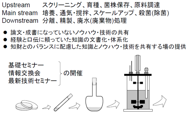 培養技術研究部会　活動紹介