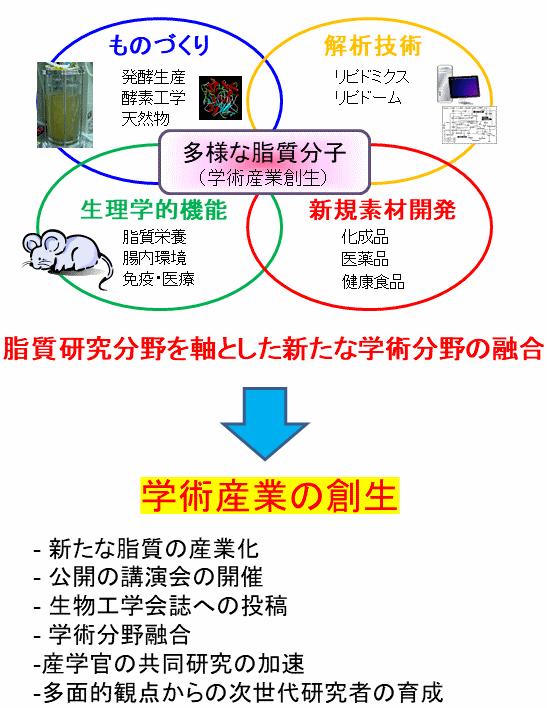 脂質駆動学術産業創生研究部会　研究内容紹介図