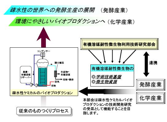 有機溶媒耐性微生物利用技術研究部会 研究紹介