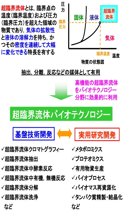 超臨界流体バイオテクノロジー研究部会 研究紹介図