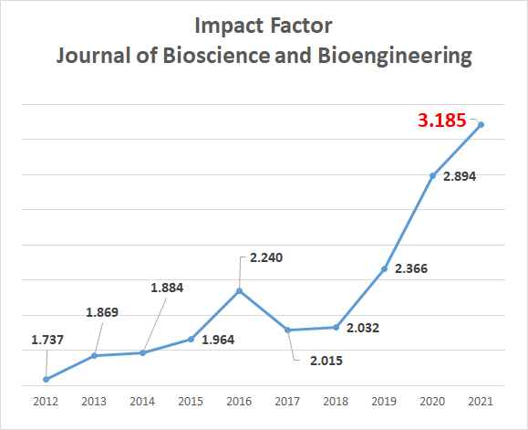 JBB Impact Factor 2021